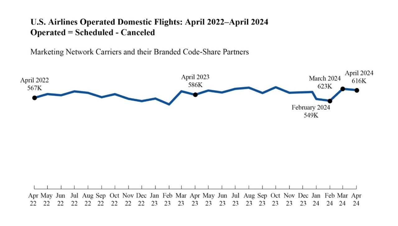 Air Travel Consumer Report April 2024 Numbers US Department of